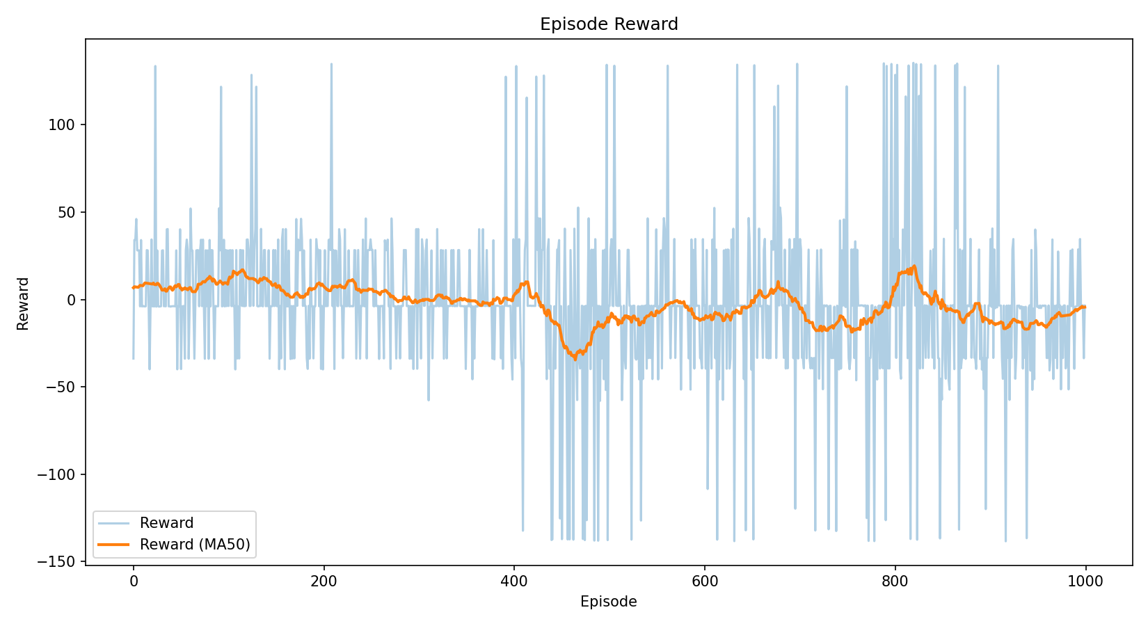 Recorded reward curve from Laser Battle 2 training