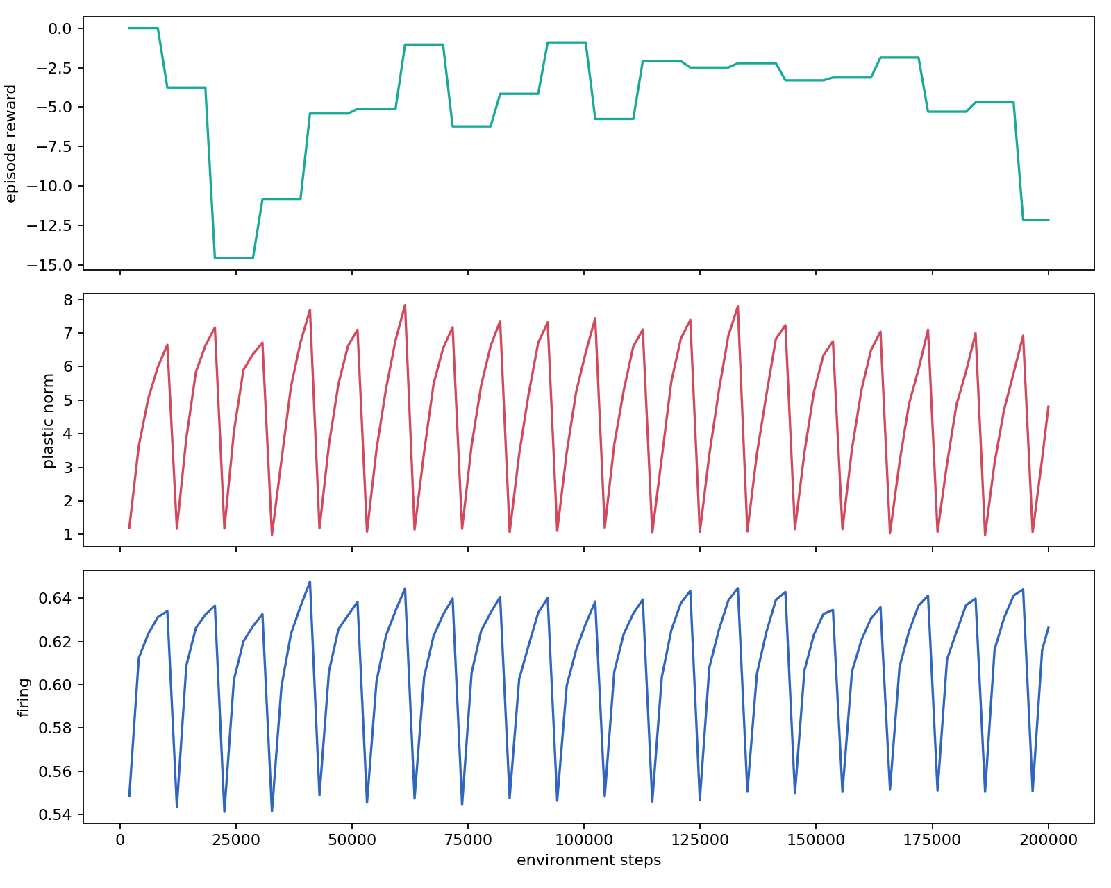 Recorded training measurements for Plastic Signal Garden