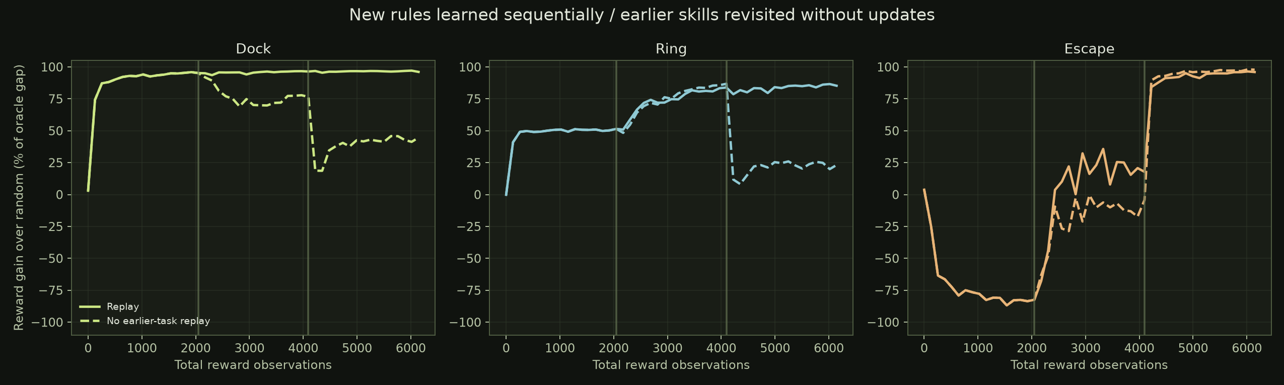 Recorded continual learning performance plot for ARCHON REFLEX