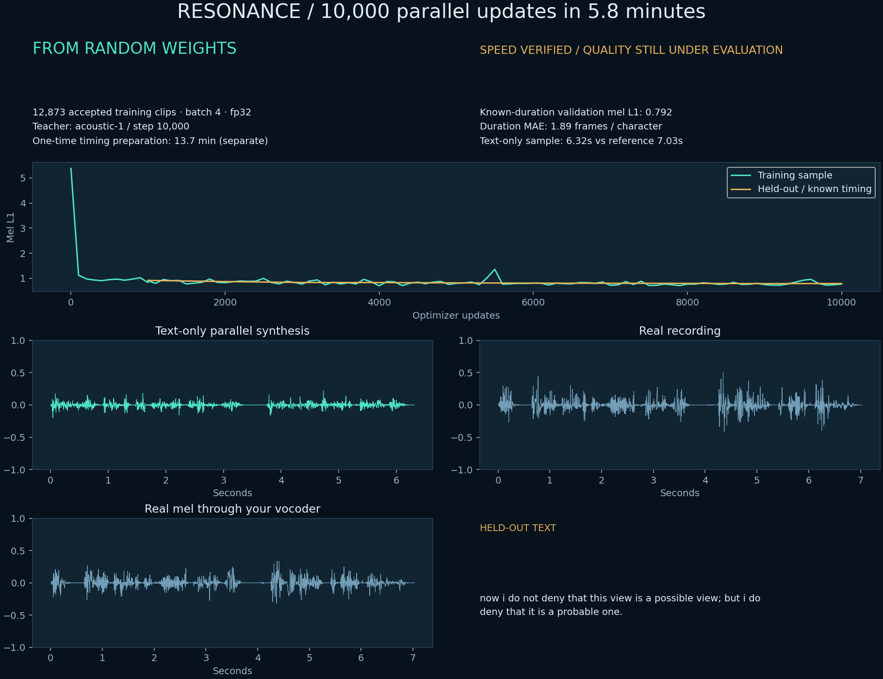 RESONANCE acoustic training loss, saved waveforms, and run measurements
